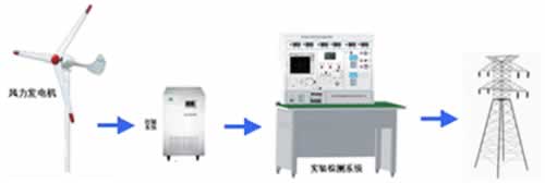 SHYL-YF19 1KW永磁风力发电机并网实验系统