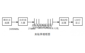 SHYL-DC01电磁场电磁波可视化实验教学系统